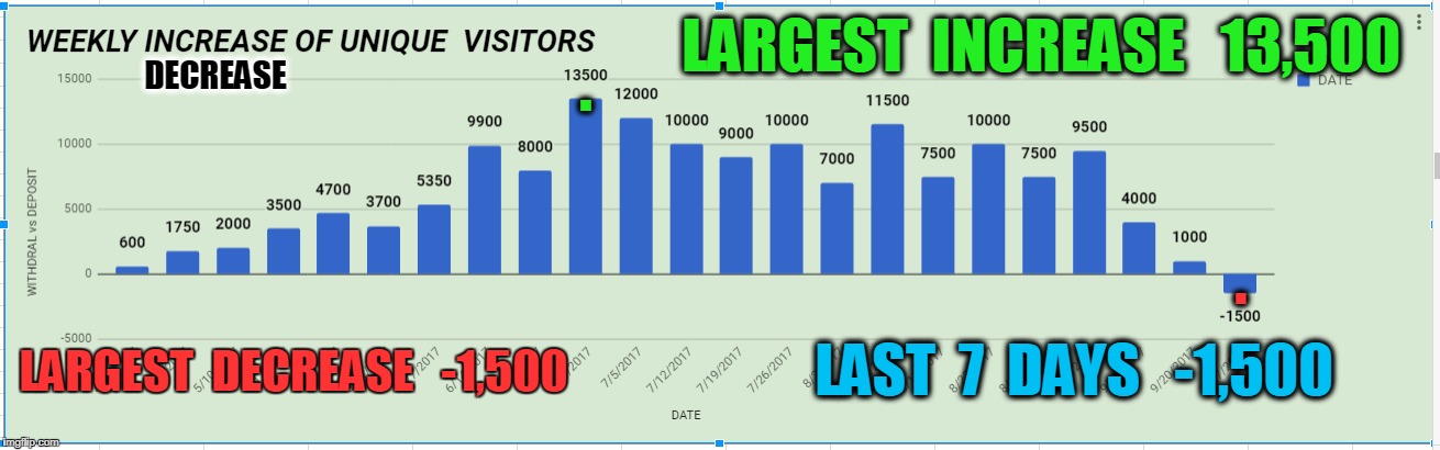 LARGEST  INCREASE   13,500; DECREASE; . . LAST  7  DAYS   -1,500; LARGEST  DECREASE   -1,500 | made w/ Imgflip meme maker