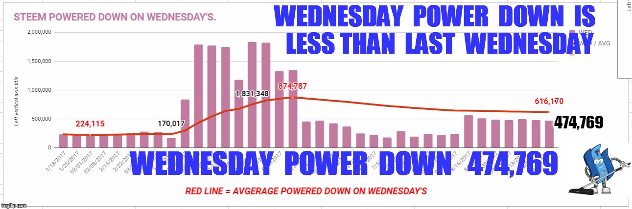 WEDNESDAY  POWER  DOWN  IS  LESS THAN  LAST  WEDNESDAY; 474,769; WEDNESDAY  POWER  DOWN   474,769 | made w/ Imgflip meme maker