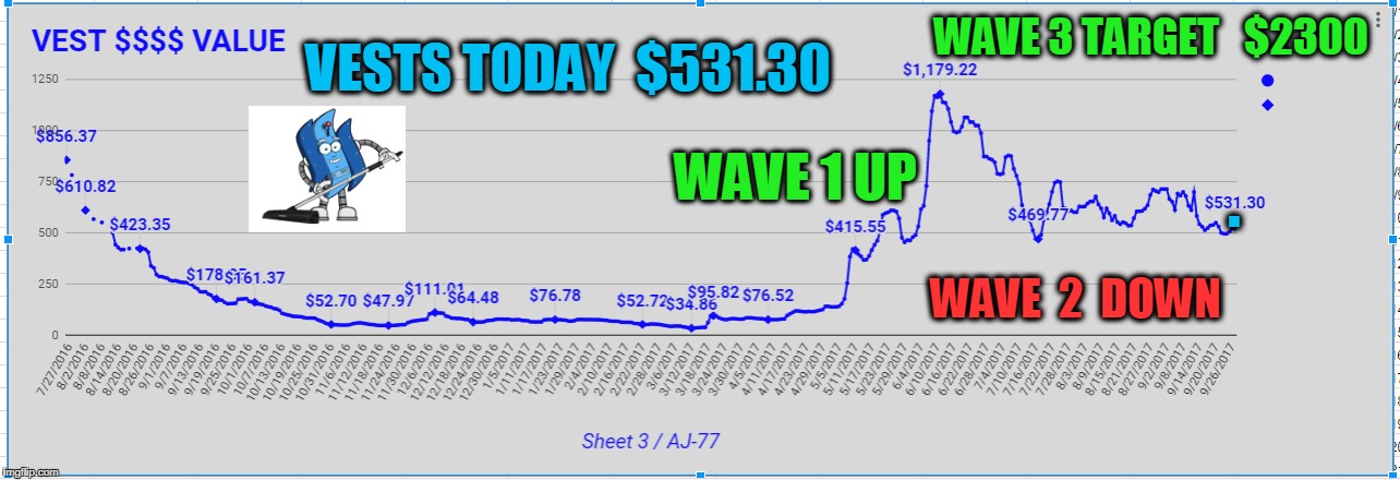 VESTS TODAY  $531.30; WAVE 3 TARGET   $2300; WAVE 1 UP; . WAVE  2  DOWN | made w/ Imgflip meme maker