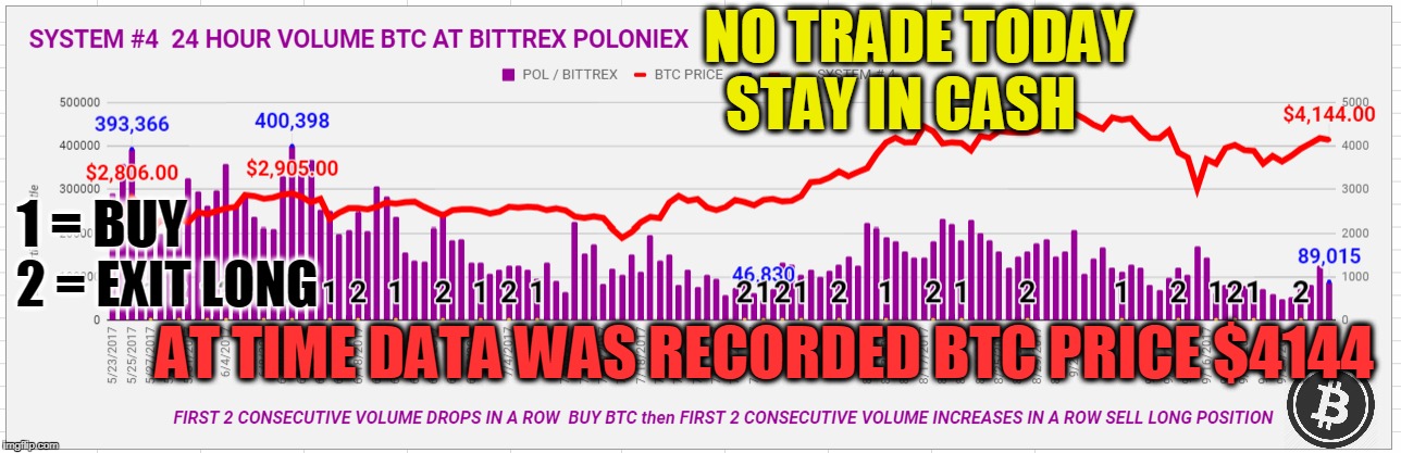 NO TRADE TODAY STAY IN CASH; 1 = BUY; 2 = EXIT LONG; AT TIME DATA WAS RECORDED BTC PRICE $4144 | made w/ Imgflip meme maker