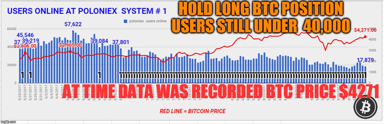 HOLD LONG BTC POSITION USERS STILL UNDER  40,000; AT TIME DATA WAS RECORDED BTC PRICE $4271 | made w/ Imgflip meme maker