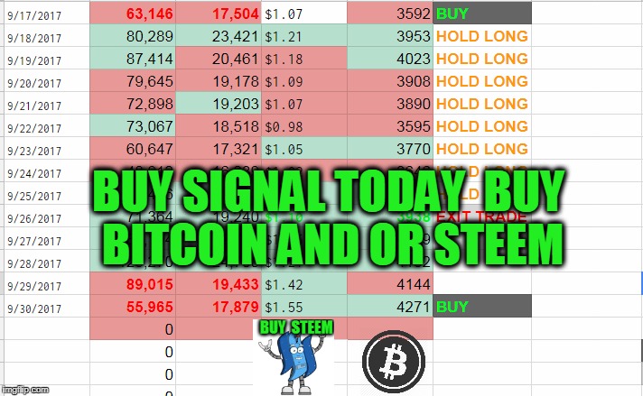 BUY SIGNAL TODAY  BUY BITCOIN AND OR STEEM | made w/ Imgflip meme maker