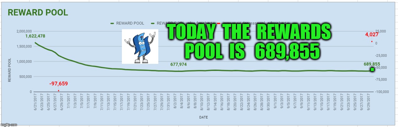 TODAY  THE  REWARDS  POOL  IS   689,855; . | made w/ Imgflip meme maker