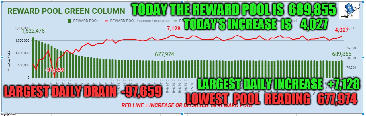 TODAY THE REWARD POOL IS  689,855; TODAY'S INCREASE  IS    4,027; LARGEST DAILY INCREASE  +7,128; LARGEST DAILY DRAIN  -97,659; LOWEST  POOL  READING   677,974 | made w/ Imgflip meme maker