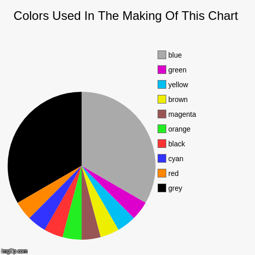 Presumably funny? | image tagged in funny,pie charts | made w/ Imgflip chart maker