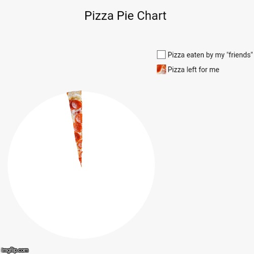 image tagged in pie chart,pizza | made w/ Imgflip meme maker