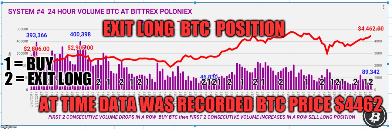 EXIT LONG  BTC  POSITION; 1 = BUY; 2 = EXIT LONG; AT TIME DATA WAS RECORDED BTC PRICE $4462 | made w/ Imgflip meme maker