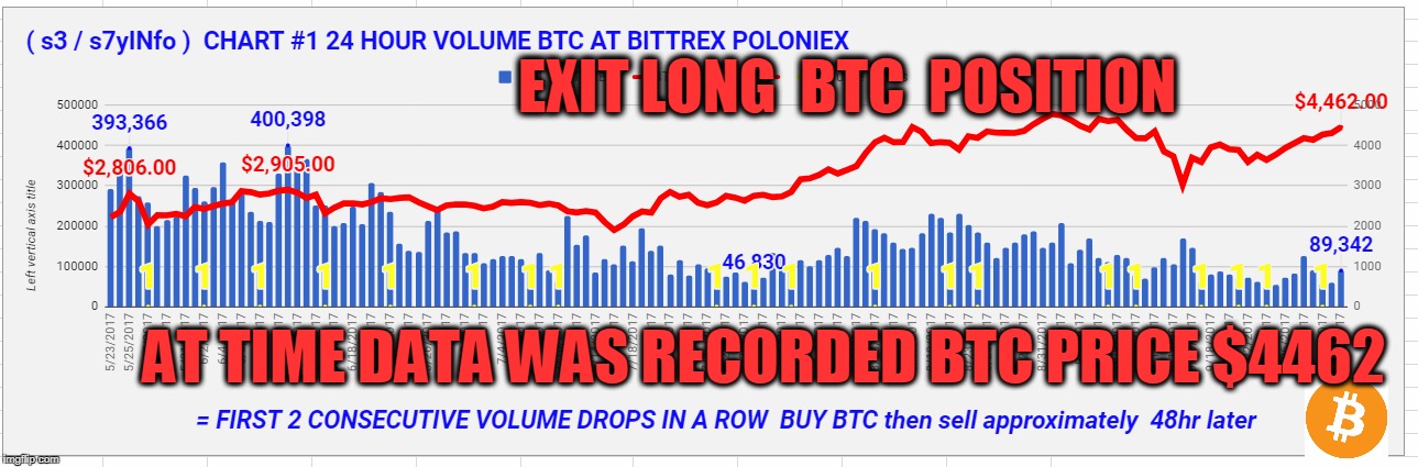 EXIT LONG  BTC  POSITION; AT TIME DATA WAS RECORDED BTC PRICE $4462 | made w/ Imgflip meme maker