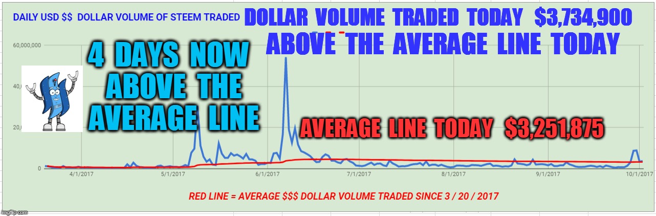 DOLLAR  VOLUME  TRADED  TODAY   $3,734,900; ABOVE  THE  AVERAGE  LINE  TODAY; 4  DAYS  NOW  ABOVE  THE  AVERAGE  LINE; AVERAGE  LINE  TODAY   $3,251,875 | made w/ Imgflip meme maker