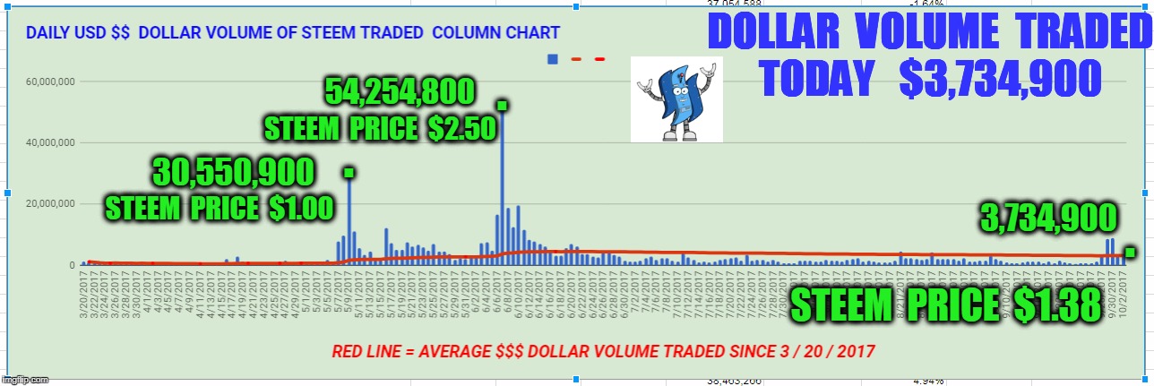 DOLLAR  VOLUME  TRADED  TODAY   $3,734,900; 54,254,800; . STEEM  PRICE  $2.50; . 30,550,900; . STEEM  PRICE  $1.00; 3,734,900; STEEM  PRICE  $1.38 | made w/ Imgflip meme maker