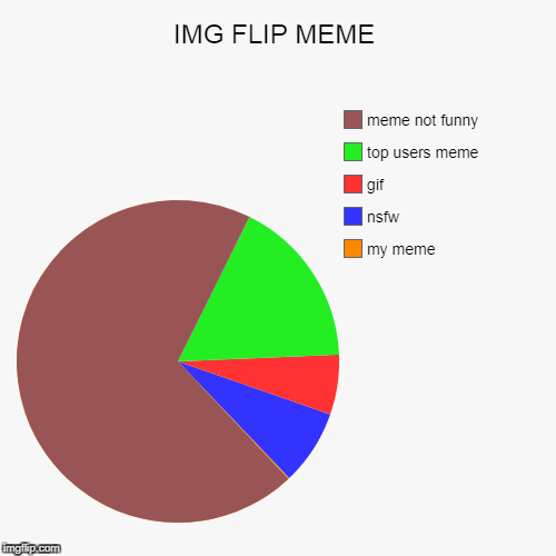 img flip meme | image tagged in funny,pie charts | made w/ Imgflip chart maker