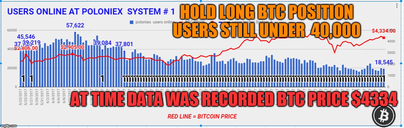 HOLD LONG BTC POSITION USERS STILL UNDER  40,000; AT TIME DATA WAS RECORDED BTC PRICE $4334 | made w/ Imgflip meme maker