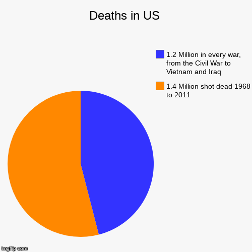 Deaths in US | image tagged in pie charts,deaths,guns,war | made w/ Imgflip chart maker