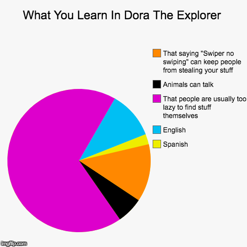 The Education Of Dora | image tagged in funny,pie charts,dora the explorer,dora | made w/ Imgflip chart maker