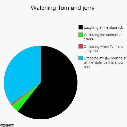 image tagged in funny,pie charts | made w/ Imgflip chart maker