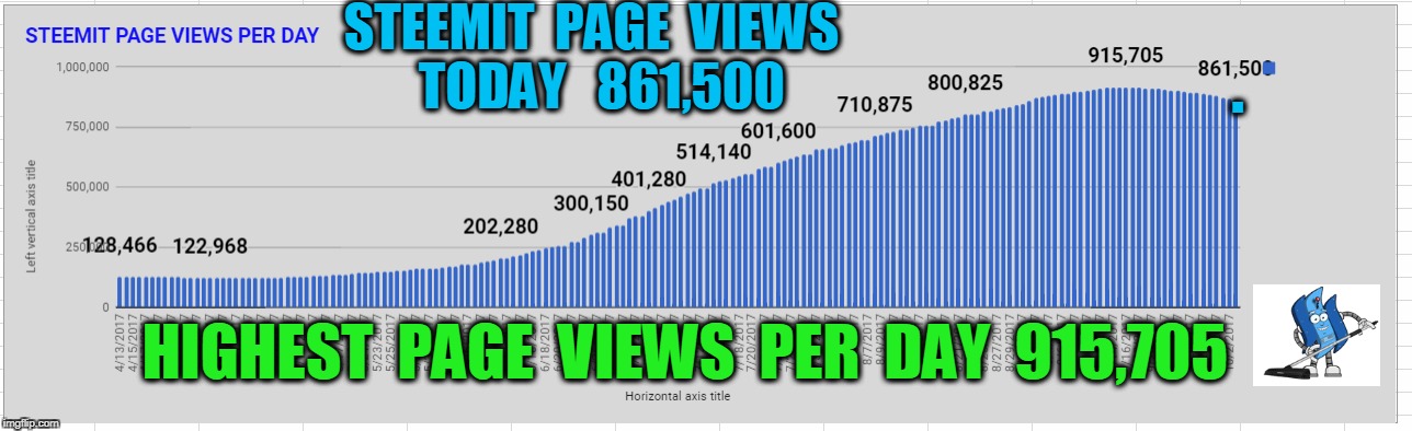 STEEMIT  PAGE  VIEWS  TODAY   861,500; . HIGHEST  PAGE  VIEWS  PER  DAY  915,705 | made w/ Imgflip meme maker