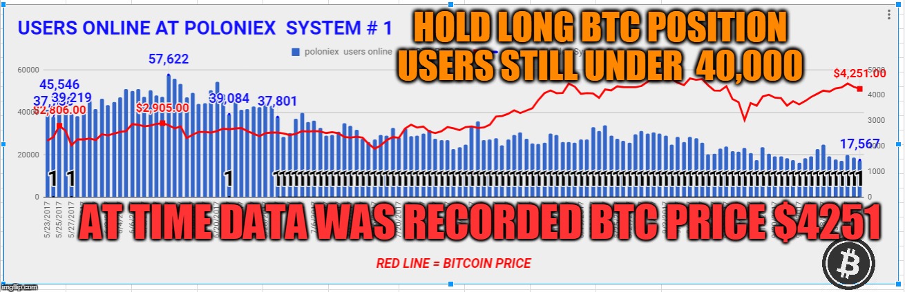 HOLD LONG BTC POSITION USERS STILL UNDER  40,000; AT TIME DATA WAS RECORDED BTC PRICE $4251 | made w/ Imgflip meme maker
