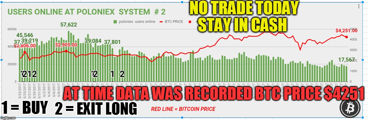 NO TRADE TODAY STAY IN CASH; AT TIME DATA WAS RECORDED BTC PRICE $4251; 1 = BUY; 2 = EXIT LONG | made w/ Imgflip meme maker