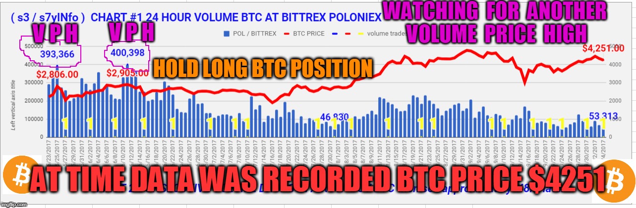 WATCHING  FOR  ANOTHER  VOLUME  PRICE  HIGH; V P H; V P H; HOLD LONG BTC POSITION; AT TIME DATA WAS RECORDED BTC PRICE $4251 | made w/ Imgflip meme maker
