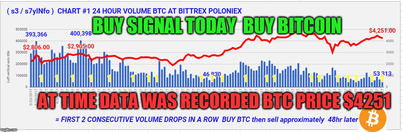 BUY SIGNAL TODAY  BUY BITCOIN; AT TIME DATA WAS RECORDED BTC PRICE $4251 | made w/ Imgflip meme maker