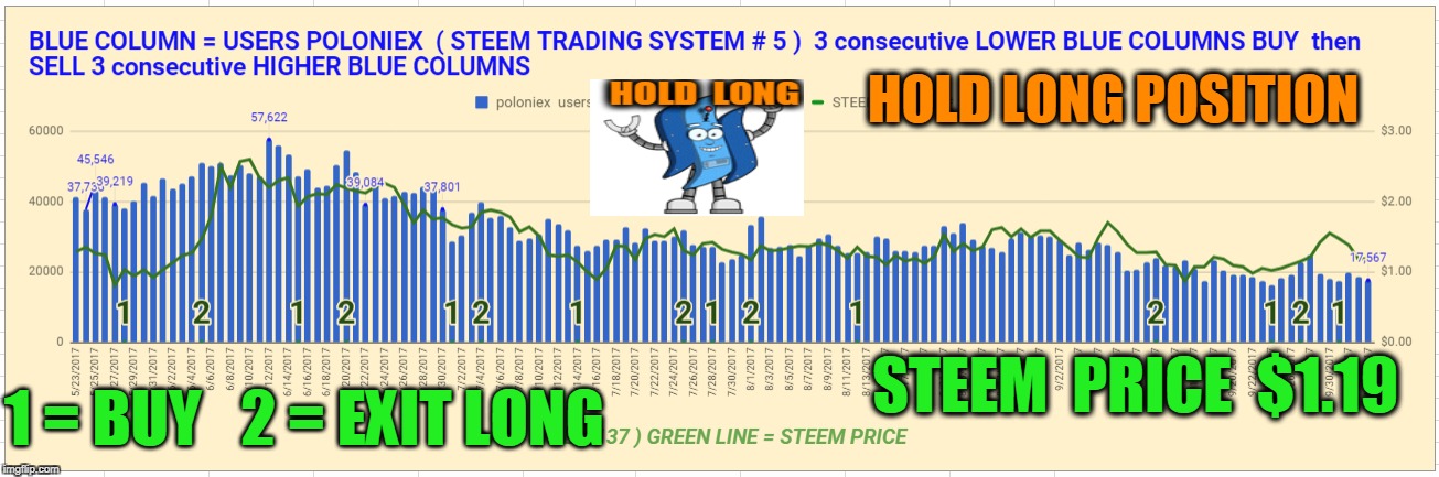 HOLD LONG POSITION; STEEM  PRICE  $1.19; 1 = BUY; 2 = EXIT LONG | made w/ Imgflip meme maker