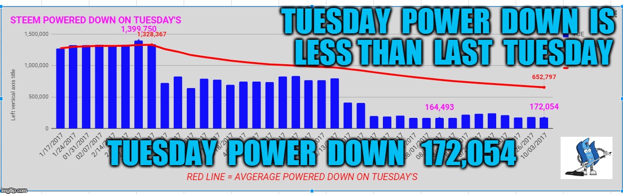 TUESDAY  POWER  DOWN  IS  LESS THAN  LAST  TUESDAY; TUESDAY  POWER  DOWN   172,054 | made w/ Imgflip meme maker