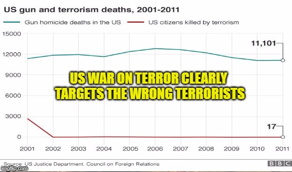 NRA Congressional Terrorists | US WAR ON TERROR CLEARLY TARGETS THE WRONG TERRORISTS | image tagged in gun deaths,us exceptionalism | made w/ Imgflip meme maker