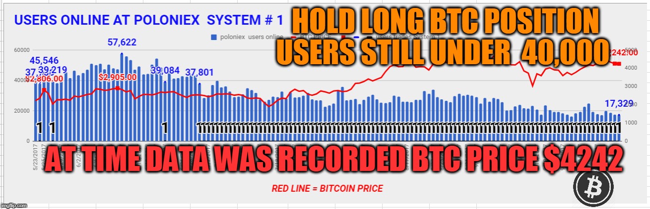 HOLD LONG BTC POSITION USERS STILL UNDER  40,000; AT TIME DATA WAS RECORDED BTC PRICE $4242 | made w/ Imgflip meme maker