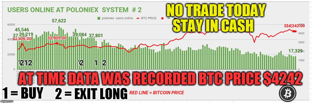 NO TRADE TODAY STAY IN CASH; AT TIME DATA WAS RECORDED BTC PRICE $4242; 1 = BUY; 2 = EXIT LONG | made w/ Imgflip meme maker