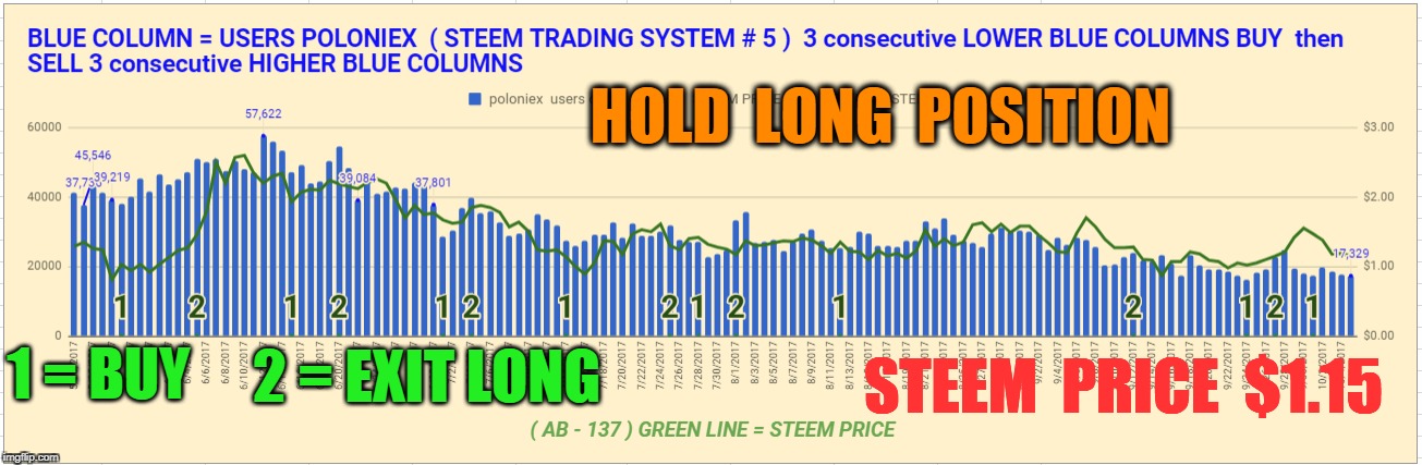 HOLD  LONG  POSITION; STEEM  PRICE  $1.15; 1 = BUY; 2 = EXIT LONG | made w/ Imgflip meme maker