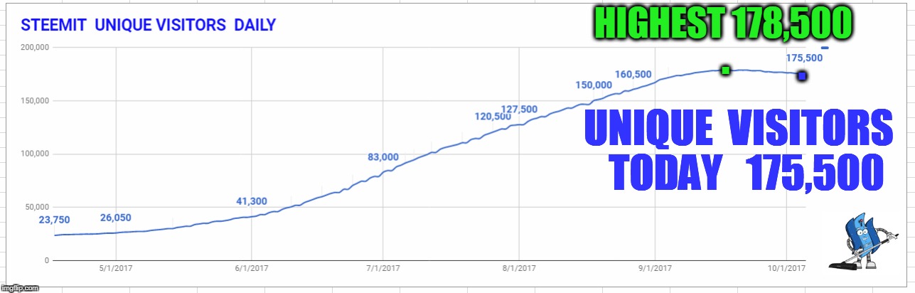 HIGHEST 178,500; . . UNIQUE  VISITORS  TODAY   175,500 | made w/ Imgflip meme maker