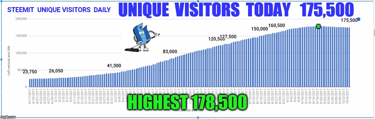 UNIQUE  VISITORS  TODAY   175,500; . HIGHEST 178,500 | made w/ Imgflip meme maker