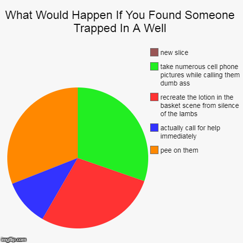 Trapped In A Well | image tagged in funny,pie charts | made w/ Imgflip chart maker