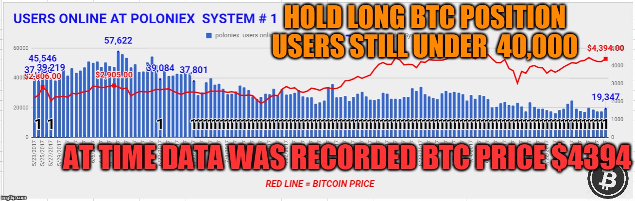 HOLD LONG BTC POSITION USERS STILL UNDER  40,000; AT TIME DATA WAS RECORDED BTC PRICE $4394 | made w/ Imgflip meme maker