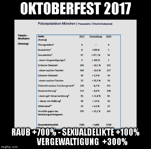 OKTOBERFEST 2017; RAUB +700% - SEXUALDELIKTE +100%         VERGEWALTIGUNG  +300% | made w/ Imgflip meme maker