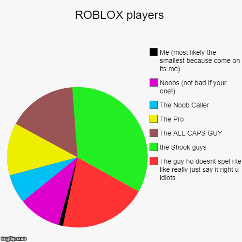 Roblox Players Imgflip - pie chart roblox