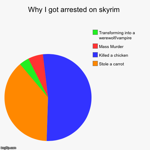 image tagged in funny,pie charts,skyrim,arrow to the knee | made w/ Imgflip chart maker