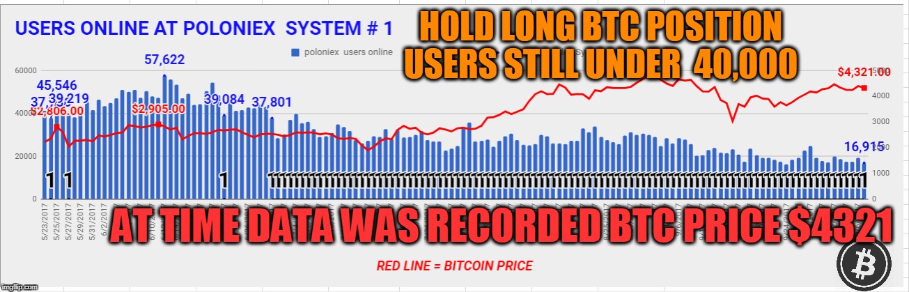 HOLD LONG BTC POSITION USERS STILL UNDER  40,000; AT TIME DATA WAS RECORDED BTC PRICE $4321 | made w/ Imgflip meme maker