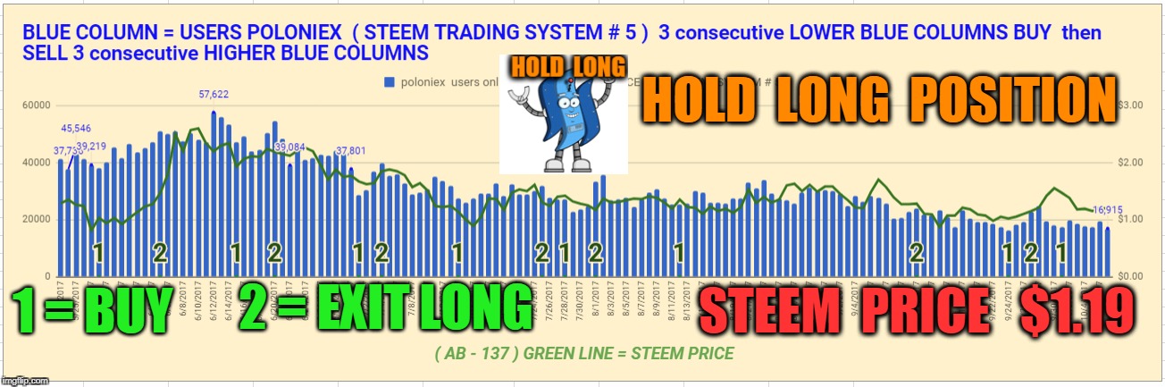 HOLD  LONG  POSITION; STEEM  PRICE   $1.19; 2 = EXIT LONG; 1 = BUY | made w/ Imgflip meme maker