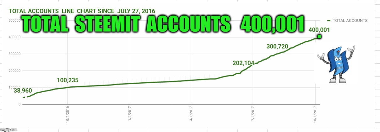 . TOTAL  STEEMIT  ACCOUNTS   400,001 | made w/ Imgflip meme maker