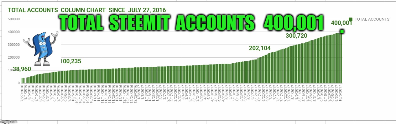 . TOTAL  STEEMIT  ACCOUNTS   400,001 | made w/ Imgflip meme maker