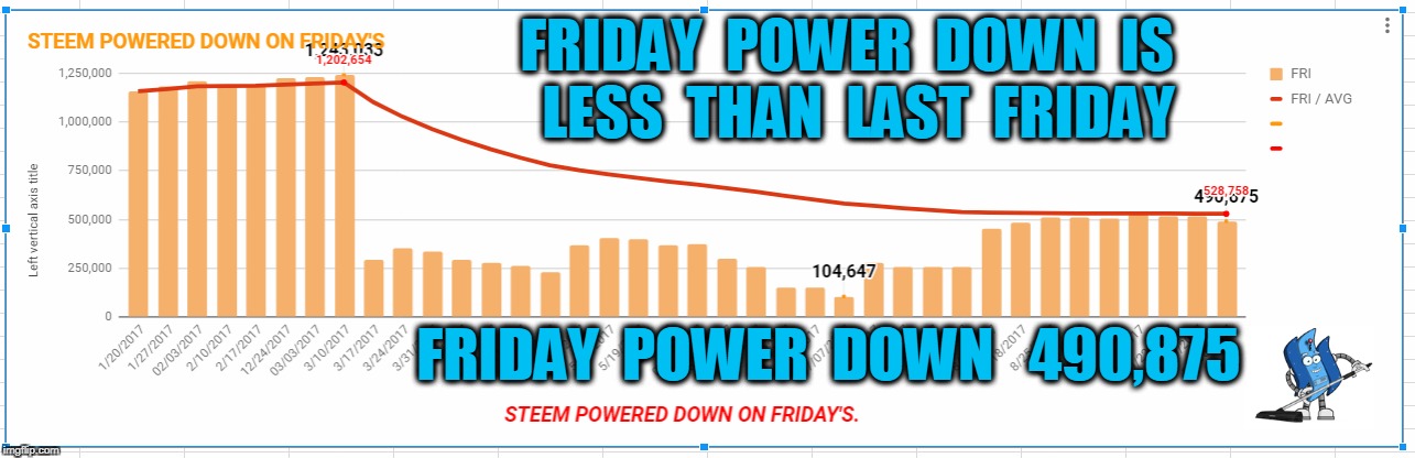 FRIDAY  POWER  DOWN  IS  LESS  THAN  LAST  FRIDAY; FRIDAY  POWER  DOWN   490,875 | made w/ Imgflip meme maker