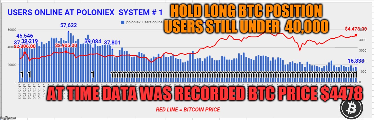 HOLD LONG BTC POSITION USERS STILL UNDER  40,000; AT TIME DATA WAS RECORDED BTC PRICE $4478 | made w/ Imgflip meme maker