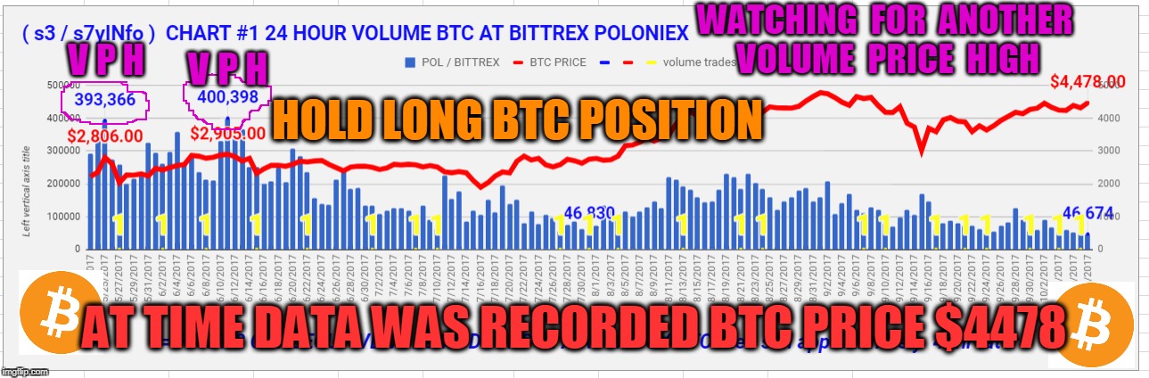 WATCHING  FOR  ANOTHER  VOLUME  PRICE  HIGH; V P H; V P H; HOLD LONG BTC POSITION; AT TIME DATA WAS RECORDED BTC PRICE $4478 | made w/ Imgflip meme maker