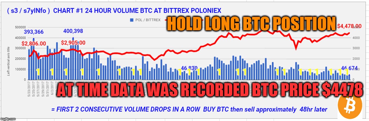 HOLD LONG BTC POSITION; AT TIME DATA WAS RECORDED BTC PRICE $4478 | made w/ Imgflip meme maker