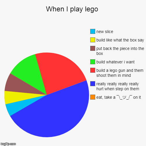 image tagged in funny,pie charts | made w/ Imgflip chart maker