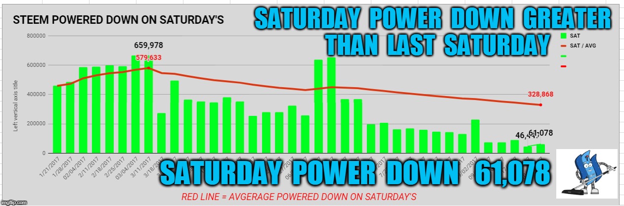 SATURDAY  POWER  DOWN  GREATER  THAN  LAST  SATURDAY; SATURDAY  POWER  DOWN   61,078 | made w/ Imgflip meme maker