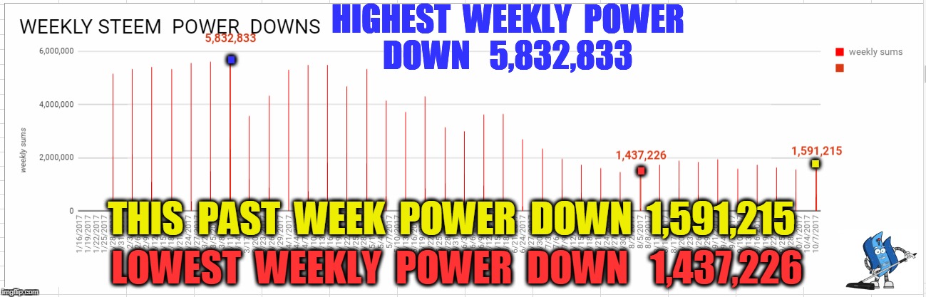 HIGHEST  WEEKLY  POWER  DOWN   5,832,833; . . . THIS  PAST  WEEK  POWER  DOWN  1,591,215; LOWEST  WEEKLY  POWER  DOWN   1,437,226 | made w/ Imgflip meme maker