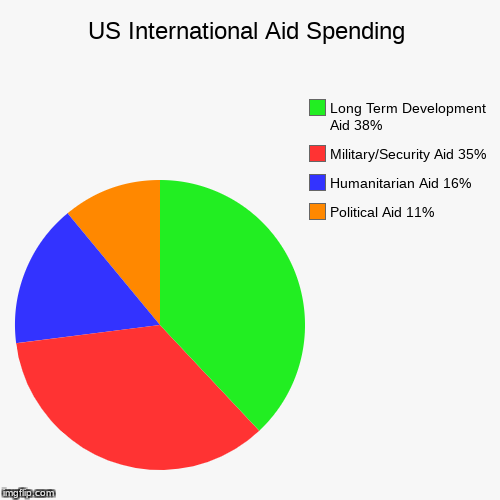 US International Aid Spending | image tagged in funny,pie charts,aid,usa,international aid | made w/ Imgflip chart maker