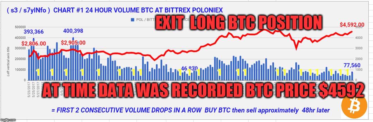 EXIT  LONG BTC POSITION; AT TIME DATA WAS RECORDED BTC PRICE $4592 | made w/ Imgflip meme maker